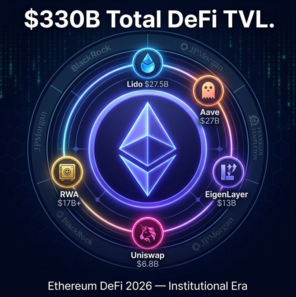 Ethereum DeFi 2026 — $330B TVL breakdown chart by protocol: Lido $27.5B, Aave $27B, EigenLayer $13B, and RWA tokenization diagram featuring JPMorgan and BlackRock institutional flows on-chain