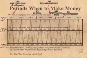 Hand-drawn Benner Cycle chart with three colored lines, vintage pocket watch showing 2026, and silhouette of 19th-century farmer on wooden desk